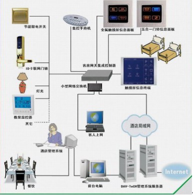 DAV-TeCH酒店客房網絡集成系統（IST500-H）——上海達為電子科技攜手無憂裝飾網絡科技研發